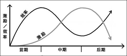 【注】深色曲线表示团队的工作效率,浅色曲线表示激励力度.