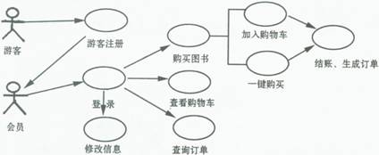 下面是某网上书店购书流程图,请将其转换成一段文字,要求内容完整