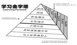 下面是用"金字塔"的形式所描述的"学习方法及其效果"示意图.请